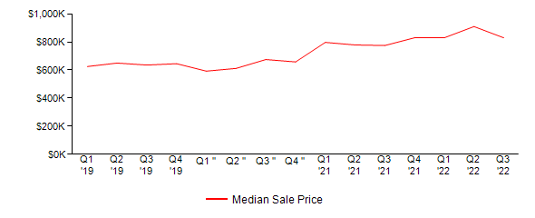 Sales Price Trends